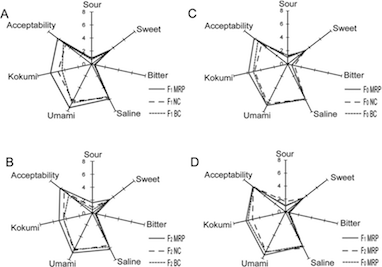 Physicochemical and sensory variables of Maillard reaction products obtained from Takifugu obscurus muscle hydrolysates.png