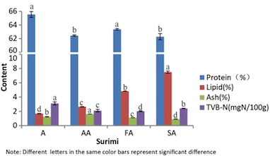 Analysis of protein structure changes and quality regulation of surimi during gelation based on infrared spectroscopy and microscopic imaging.png