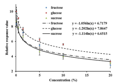 Evaluating taste contribution of brown sugar in chicken seasoning using taste compounds, sensory evaluation, and electronic tongue[J]. International Journal of Food Properties.png